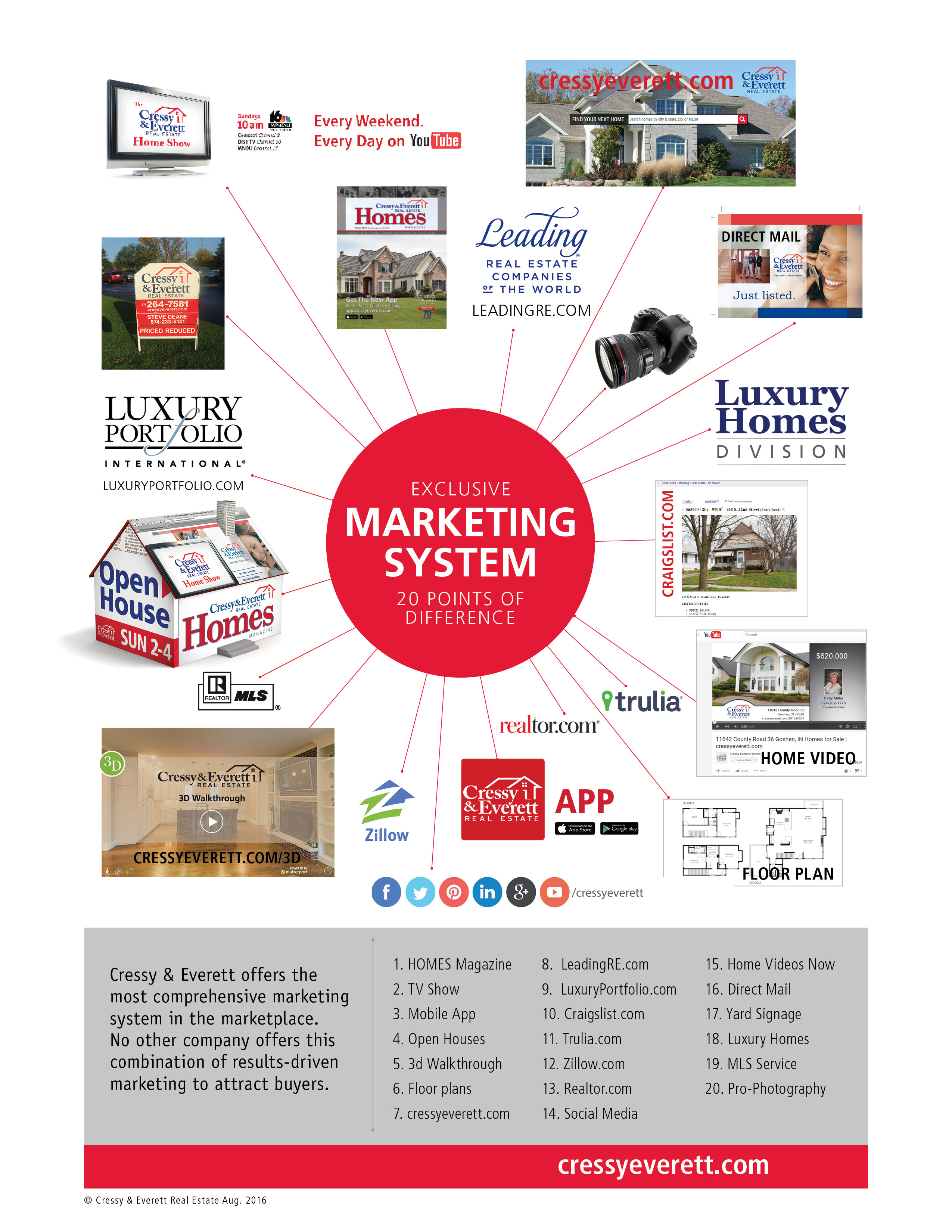 Cressy & Everett Home Marketing System Cressy & Everett Real Estate Home Marketing System